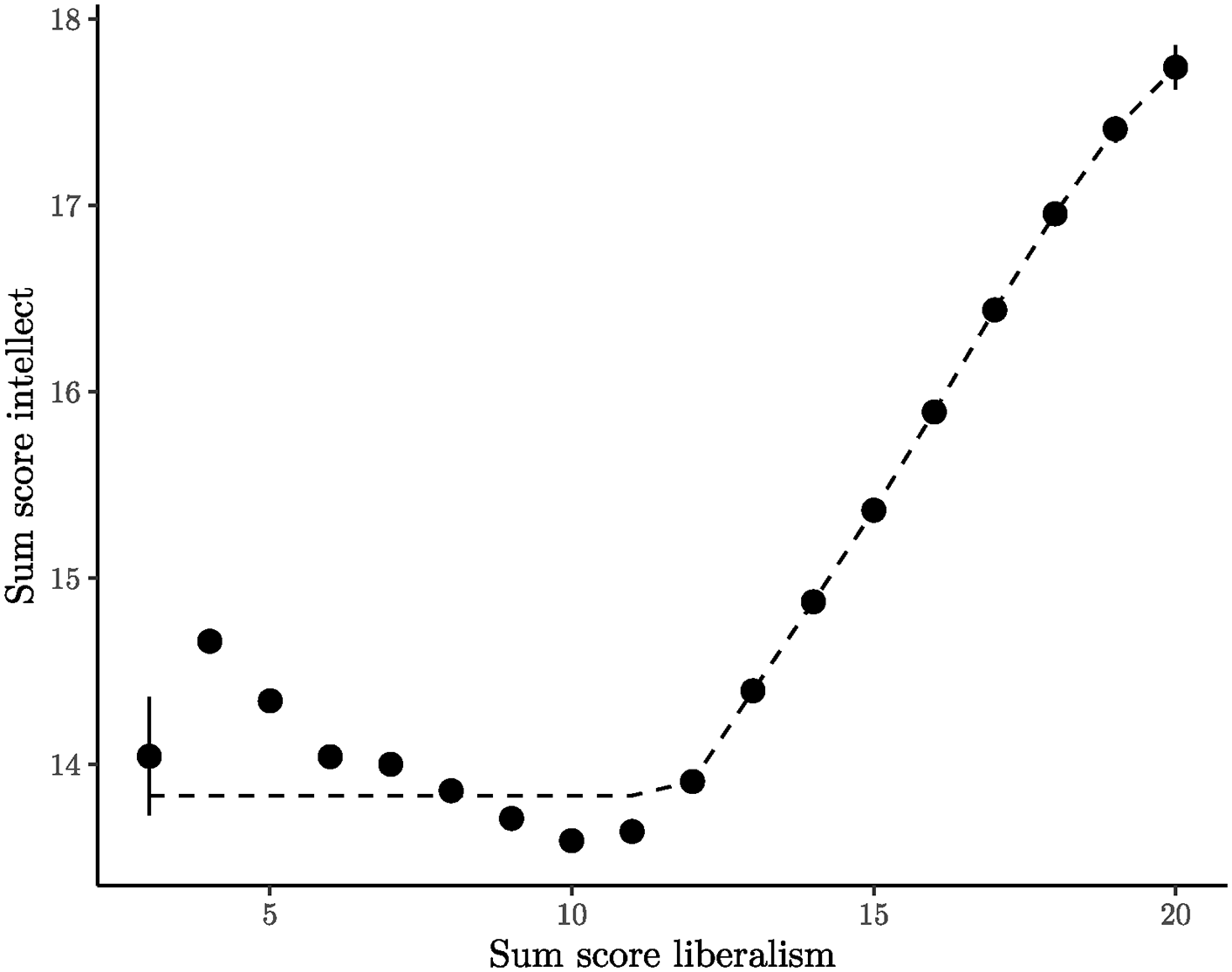 Average self-reported intellect plotted against liberalism: intellect rises strongly toward the liberal end, but also rises over part of the conservative range, producing a nonmonotonic curve.