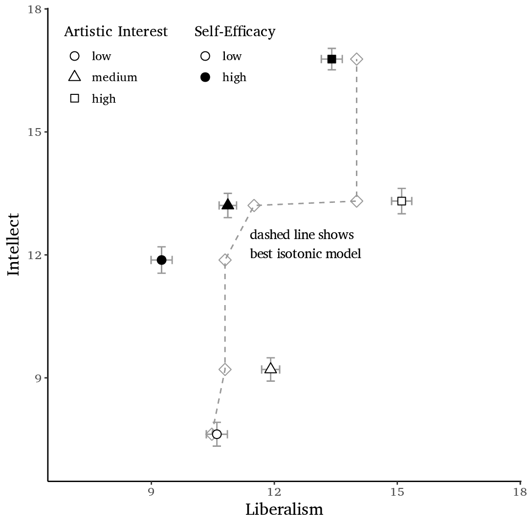 State-trace of six vignette conditions: intellect plotted against liberalism, with observed means, standard errors, and the best-fitting monotonic model.